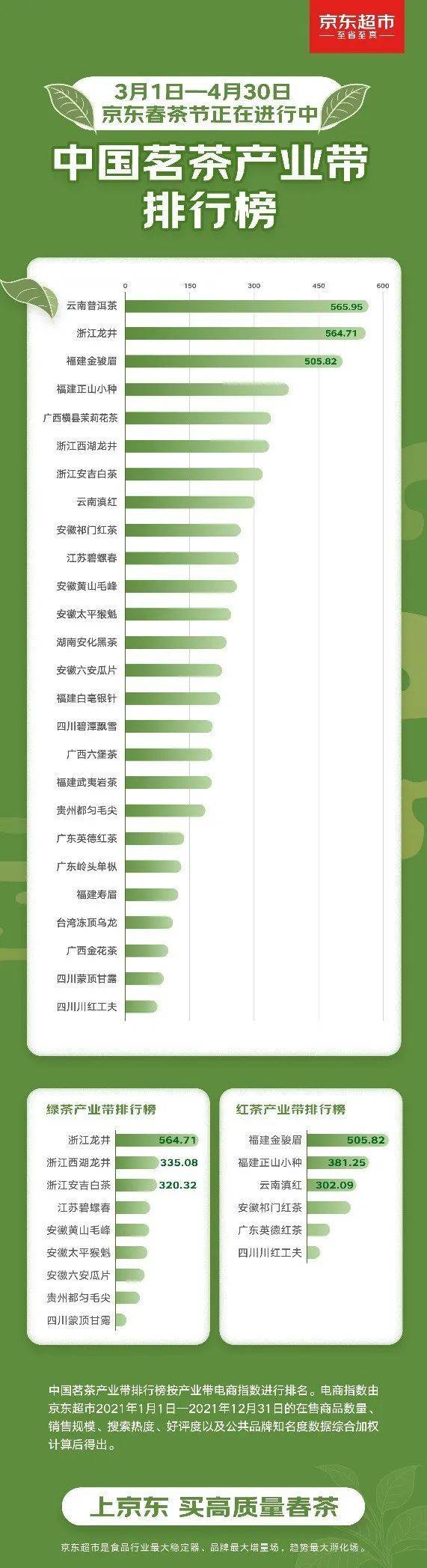 中邦首个茗茶财产带排行公布云南普洱茶、浙江龙井、福修金骏眉位列前三开云全站(图2)