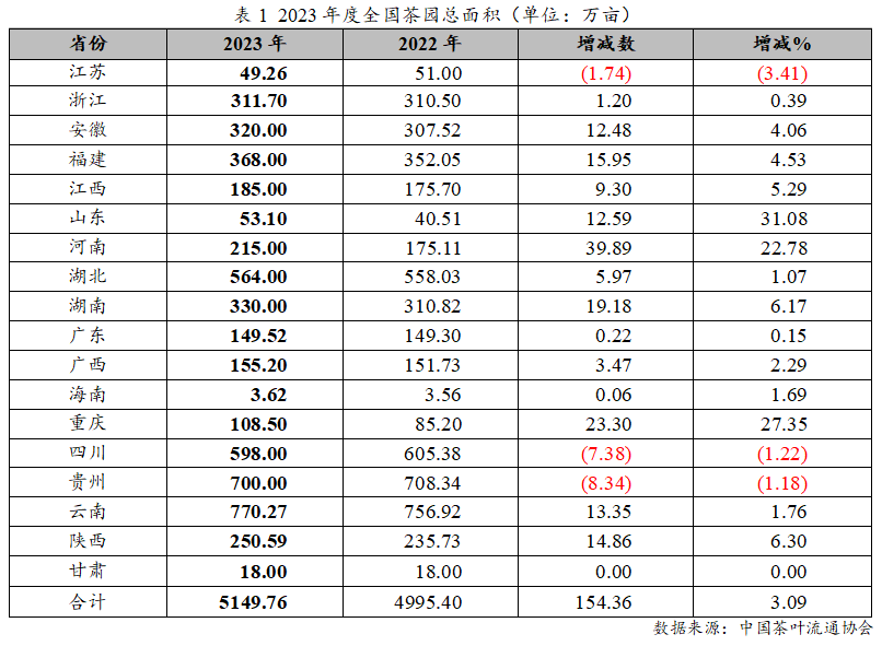 2023年度中邦茶叶产销情势通知开云全站(图1)