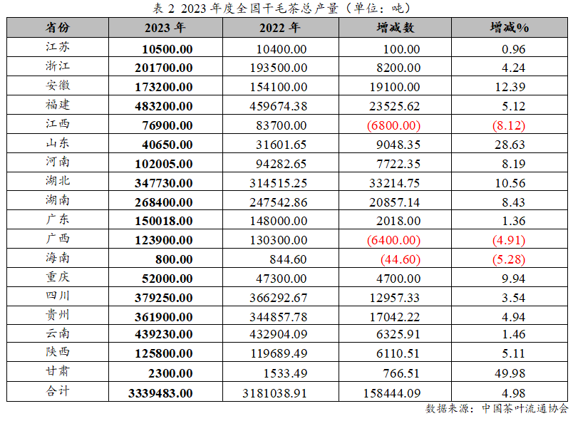 2023年度中邦茶叶产销情势通知开云全站(图3)