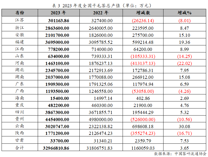 2023年度中邦茶叶产销情势通知开云全站(图5)