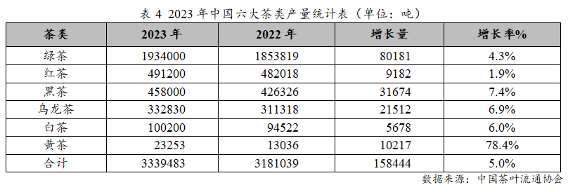 2023年度中邦茶叶产销情势通知开云全站(图7)