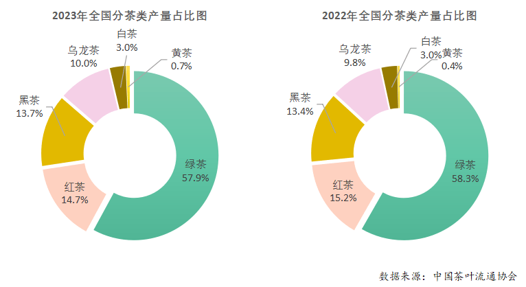 2023年度中邦茶叶产销情势通知开云全站(图8)