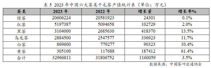 2023年度中邦茶叶产销情势通知开云全站(图9)