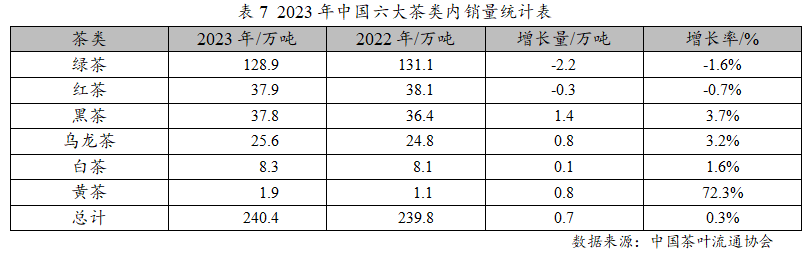 2023年度中邦茶叶产销情势通知开云全站(图11)