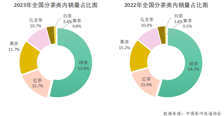 2023年度中邦茶叶产销情势通知开云全站(图12)