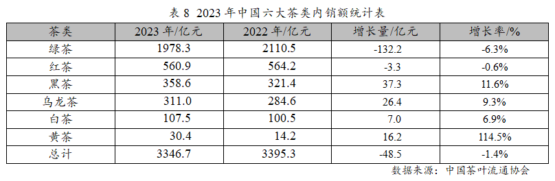 2023年度中邦茶叶产销情势通知开云全站(图13)