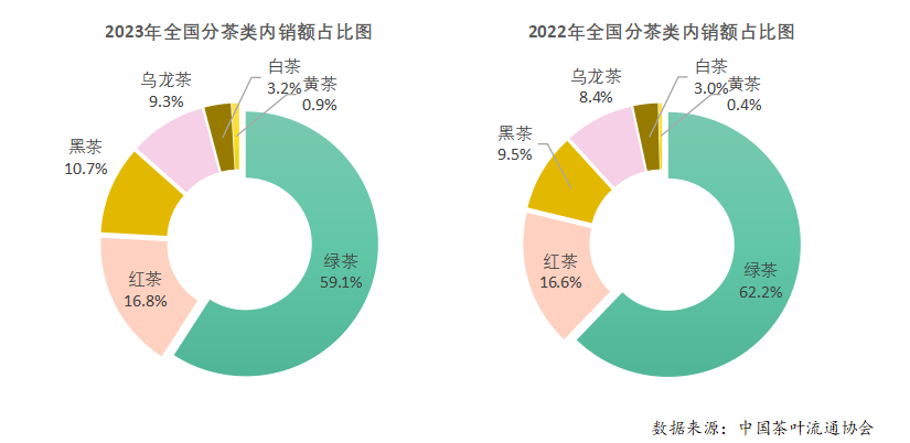 2023年度中邦茶叶产销情势通知开云全站(图14)