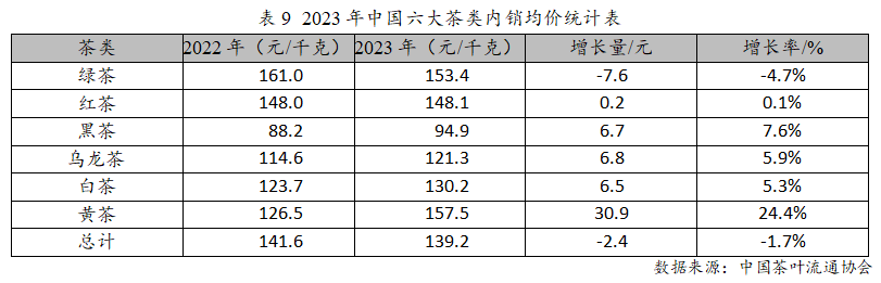 2023年度中邦茶叶产销情势通知开云全站(图15)