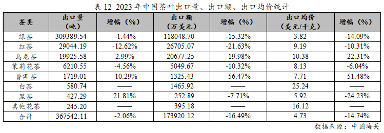 2023年度中邦茶叶产销情势通知开云全站(图19)