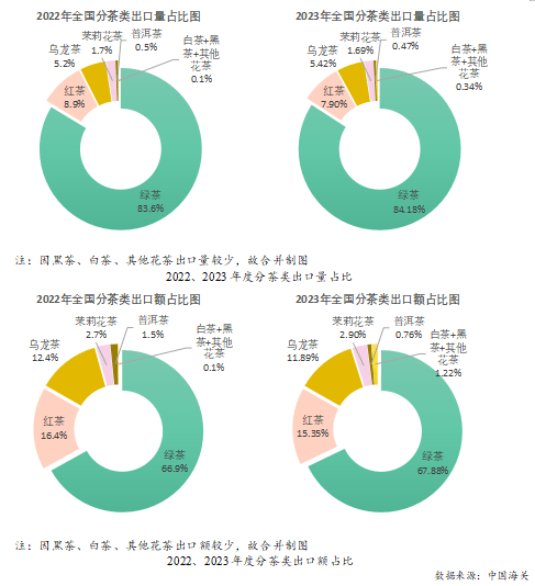 2023年度中邦茶叶产销情势通知开云全站(图20)