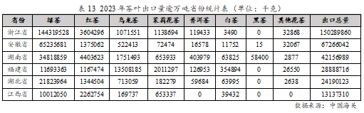 2023年度中邦茶叶产销情势通知开云全站(图21)