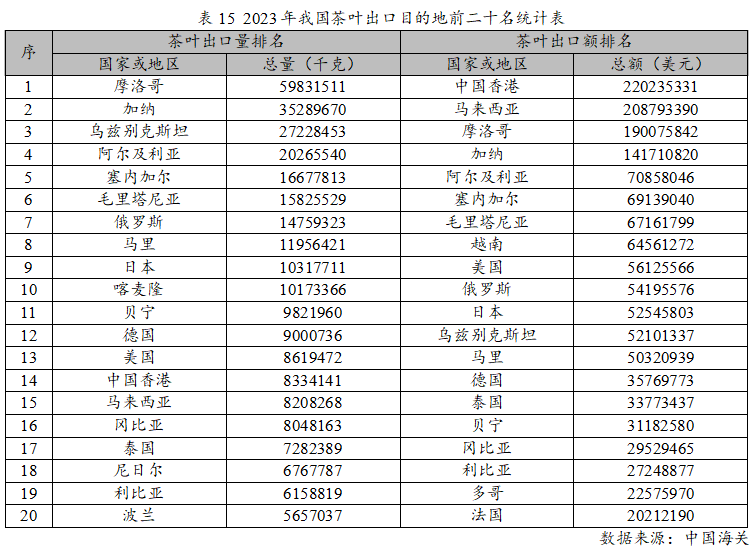 2023年度中邦茶叶产销情势通知开云全站(图25)