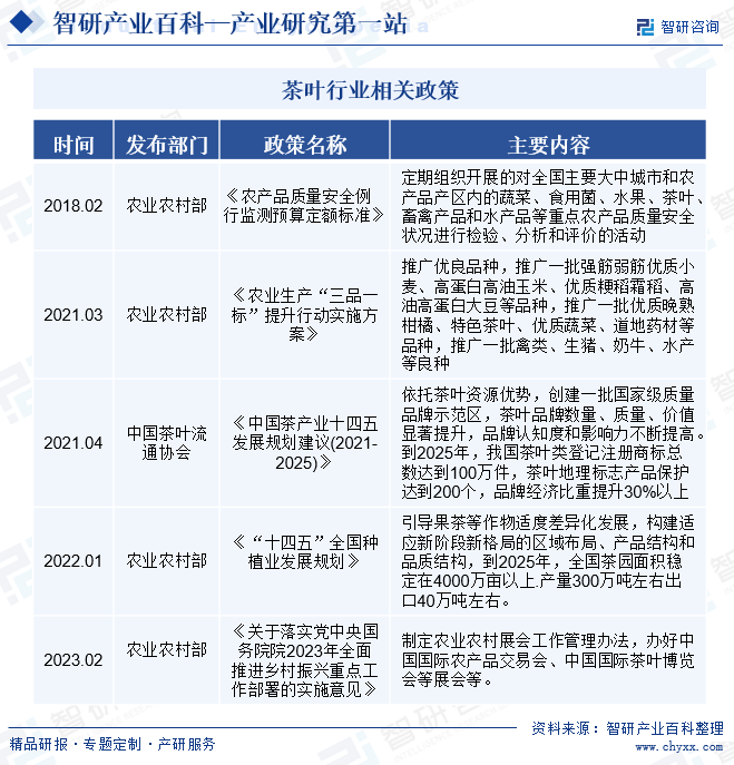 茶叶-物开云全站业百科_智研接洽(图3)