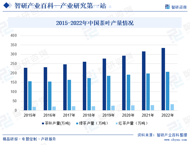 茶叶-物开云全站业百科_智研接洽(图4)