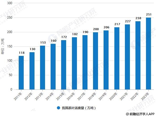 2019年中邦开云全站茶叶行业商场近况及发达趋向领会 “互联网+”推翻守旧形式翻开新期间(图3)