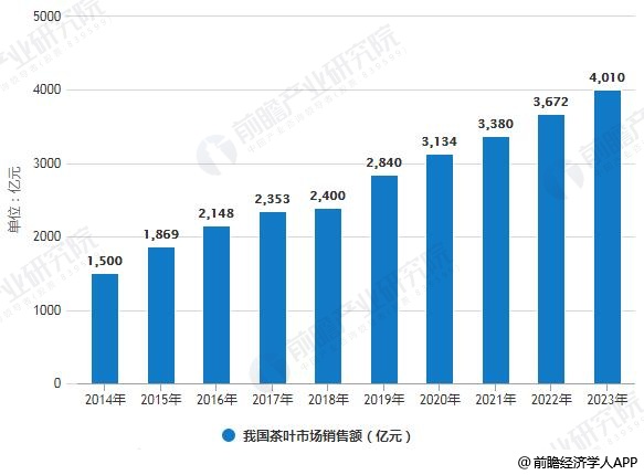 2019年中邦开云全站茶叶行业商场近况及发达趋向领会 “互联网+”推翻守旧形式翻开新期间(图4)