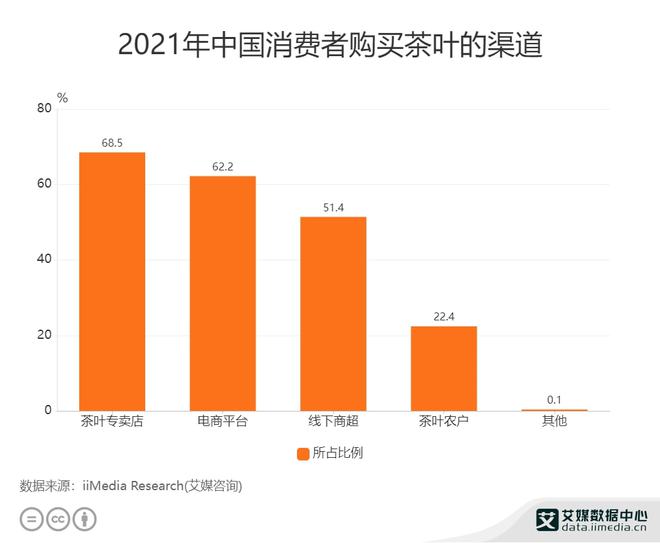 开云全站茶叶行业数据领悟：2021年中邦685%消费者正在茶叶专卖店添置(图1)