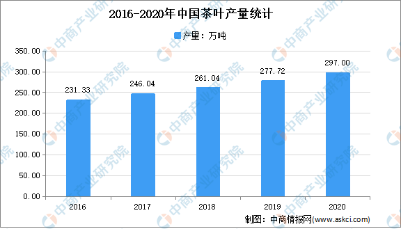 开云全站2021年中邦茶家产市集近况理解：绿茶消费占7成(图1)