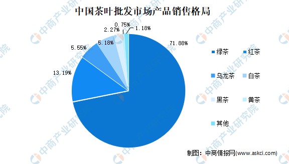 开云全站2021年中邦茶家产市集近况理解：绿茶消费占7成(图2)