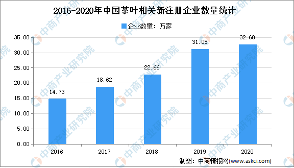 开云全站2021年中邦茶家产市集近况理解：绿茶消费占7成(图3)