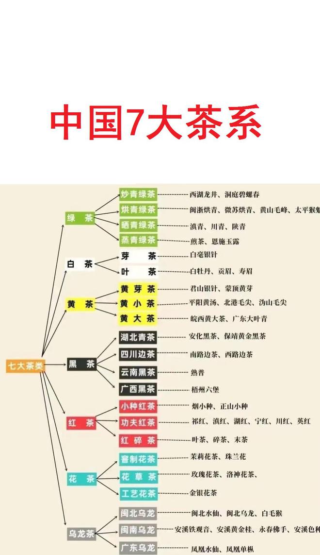 开云全站中邦7大茶系一览。(图1)