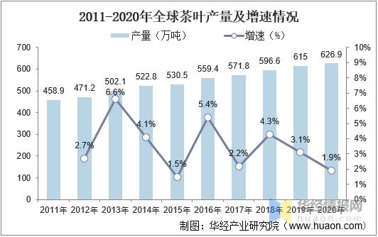 2开云全站021年环球及中邦茶叶行业发出现状认识行业市集连接增进「图」(图10)