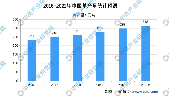 2021年开云全站中邦茶行业墟市范围及成长窘境理会（图）(图1)