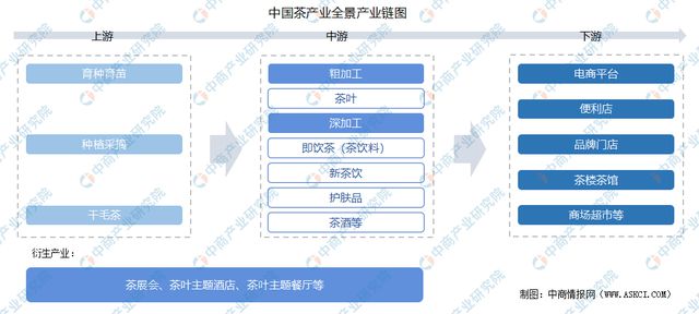 开云全站2022年中邦茶家产链上中下逛商场阐明(图1)