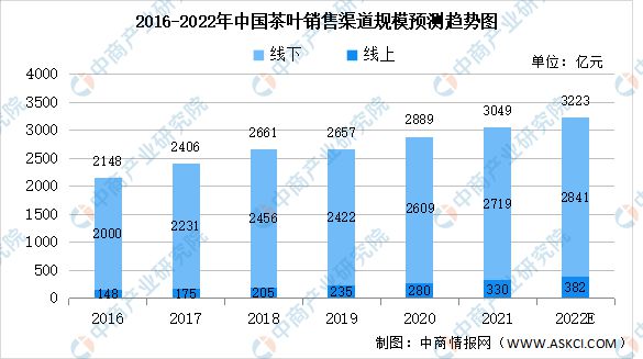 开云全站2022年中邦茶家产链上中下逛商场阐明(图9)