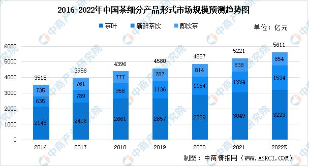 开云全站2022年中邦茶家产链上中下逛商场阐明(图6)