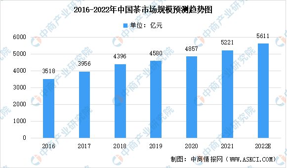 开云全站2022年中邦茶家产链上中下逛商场阐明(图5)