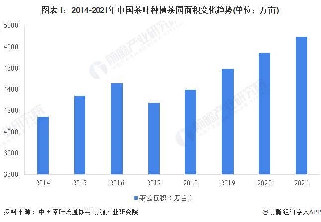 2022年开云全站中邦茶叶行业墟市需要近况剖判 茶叶产量再立异高【组图】(图1)