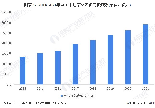 2022年开云全站中邦茶叶行业墟市需要近况剖判 茶叶产量再立异高【组图】(图3)