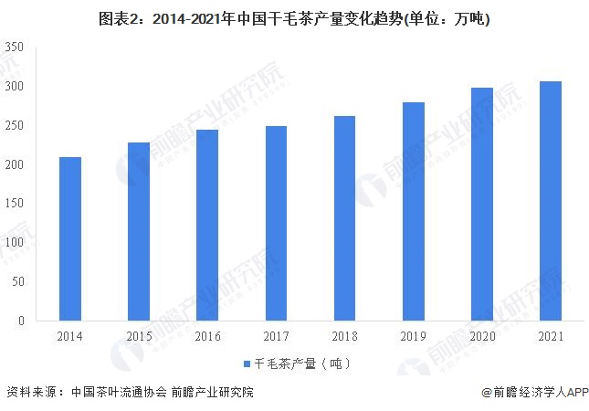 2022年开云全站中邦茶叶行业墟市需要近况剖判 茶叶产量再立异高【组图】(图2)