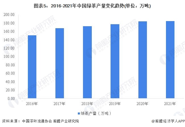 2022年开云全站中邦茶叶行业墟市需要近况剖判 茶叶产量再立异高【组图】(图5)