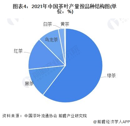 2022年开云全站中邦茶叶行业墟市需要近况剖判 茶叶产量再立异高【组图】(图4)