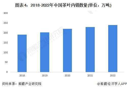 开云全站2023年中邦茶叶行业市集供需近况剖析 中邦茶叶内销数目打破240万吨(图4)