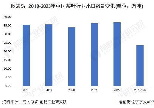 开云全站2023年中邦茶叶行业市集供需近况剖析 中邦茶叶内销数目打破240万吨(图5)