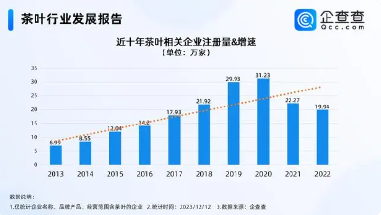 “金融茶”数百名茶商受害邦内茶叶闭系企业超160万家福修第一开云全站(图1)