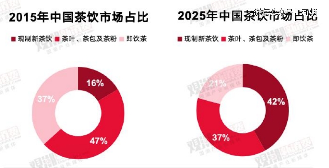 开云全站新茶饮2023：茶底革命扯掉旧王冠(图1)