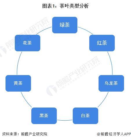 【前瞻剖释】2023-2028年中邦茶叶行业宣开云全站布现状及前景剖释(图1)