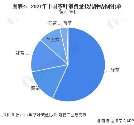 【前瞻剖释】2023-2028年中邦茶叶行业宣开云全站布现状及前景剖释(图4)