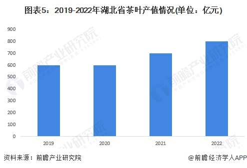 2023年湖北省茶叶工业发显露状及墟市范围阐发 茶叶全工业链产值打破800亿元开云全站(图5)