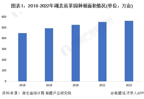 2023年湖北省茶叶工业发显露状及墟市范围阐发 茶叶全工业链产值打破800亿元开云全站(图1)