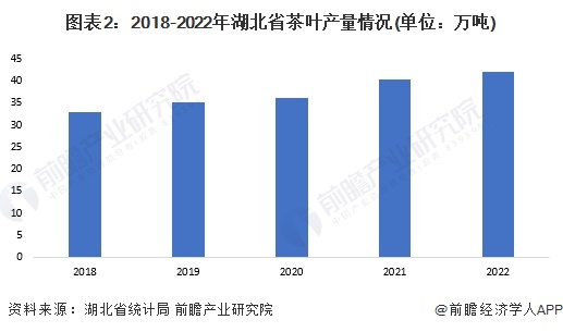 2023年湖北省茶叶工业发显露状及墟市范围阐发 茶叶全工业链产值打破800亿元开云全站(图2)