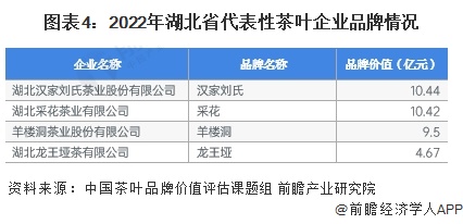 2023年湖北省茶叶工业发显露状及墟市范围阐发 茶叶全工业链产值打破800亿元开云全站(图4)