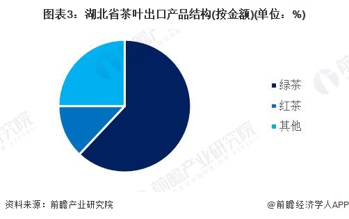 2023年湖北省茶叶工业发显露状及墟市范围阐发 茶叶全工业链产值打破800亿元开云全站(图3)