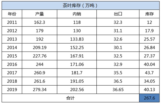 茶难卖！库存广大！数百开云全站万吨茶叶库存何去何从？(图4)