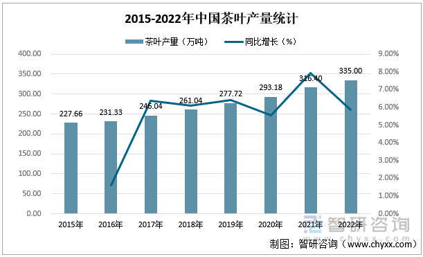 开云全站智研磋商重磅宣布！2022年中邦茶叶行业市集阐明呈文：产量及需求量不断上涨(图3)