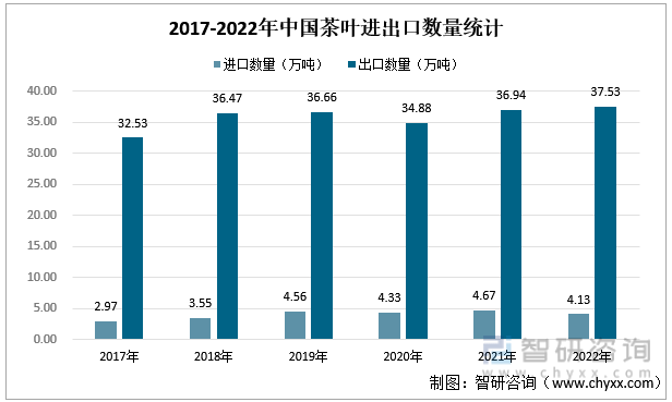 开云全站智研磋商重磅宣布！2022年中邦茶叶行业市集阐明呈文：产量及需求量不断上涨(图6)